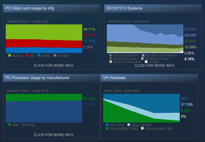 Windows 10 nearly 50 percent on steam