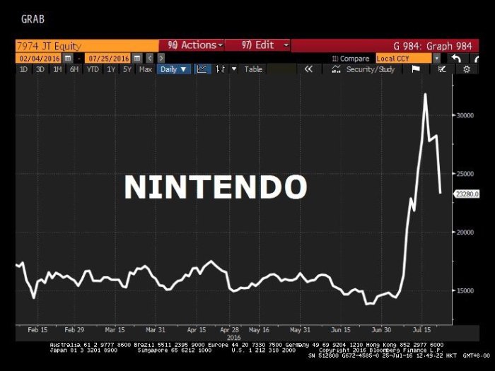 Pokemon go break japanese stock market