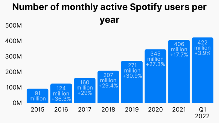 Spotify reaches 100 million users