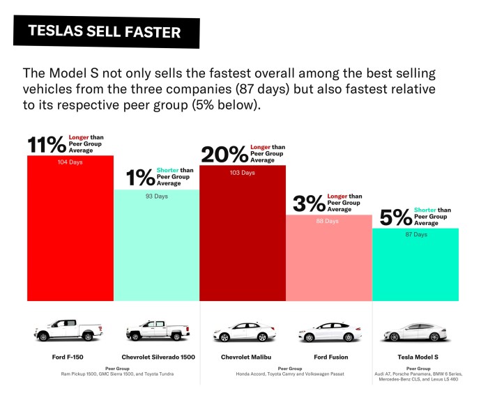 Tesla ends resale value guarantee