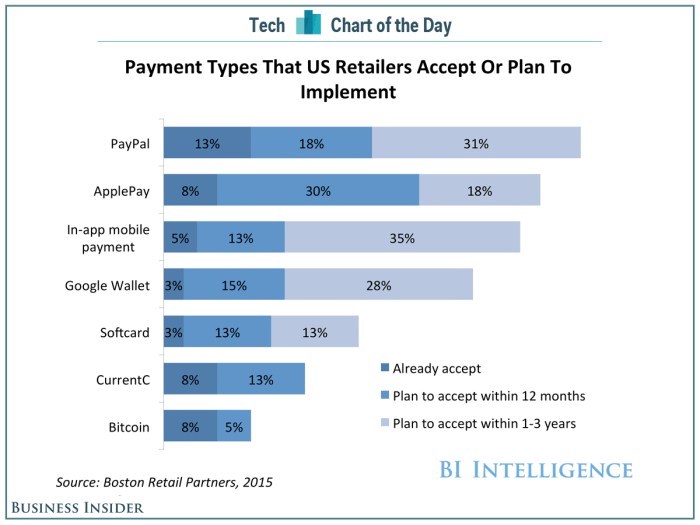 Apple pay apple watch 95 percent adoptionapple pay adoption on the apple watch could hit 95