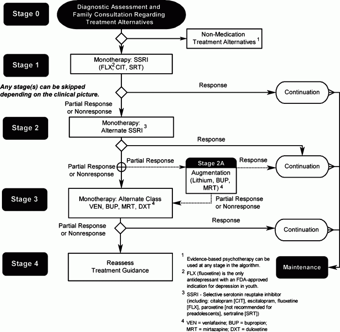 Algorithm to detect depression