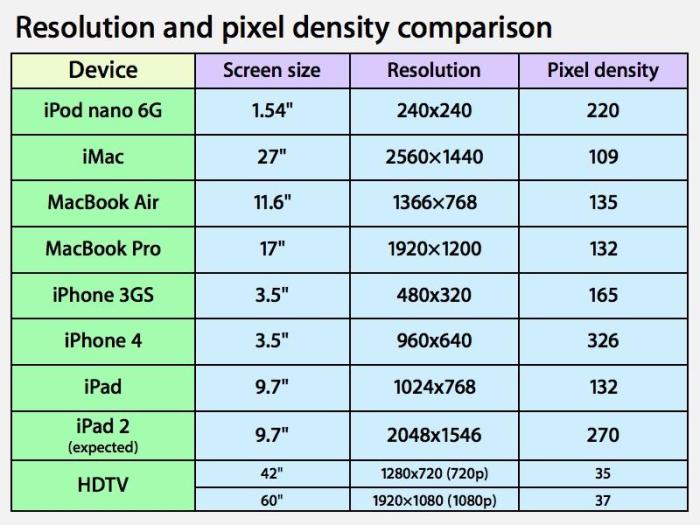 Ipad pro screen resolution app analytics