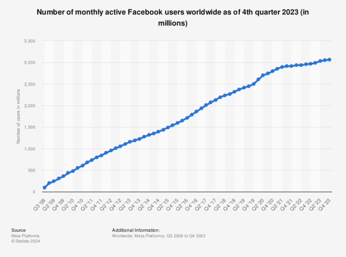 Facebook one billion users