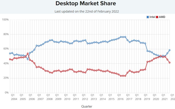 Nvidia amd market share study